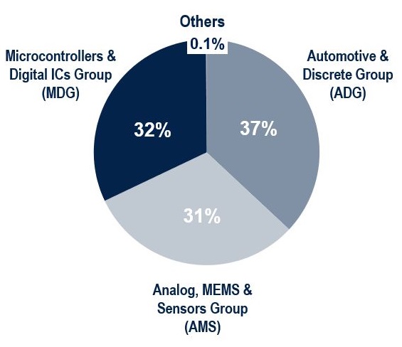 A chart showing STMicroelectronics' revenue percentage by product group for the fiscal year 2022 